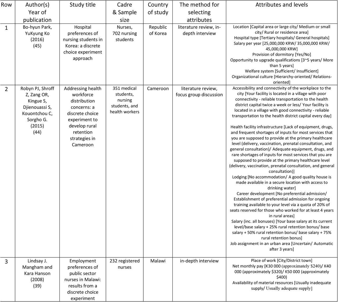 A summary of the included studies from the scoping review