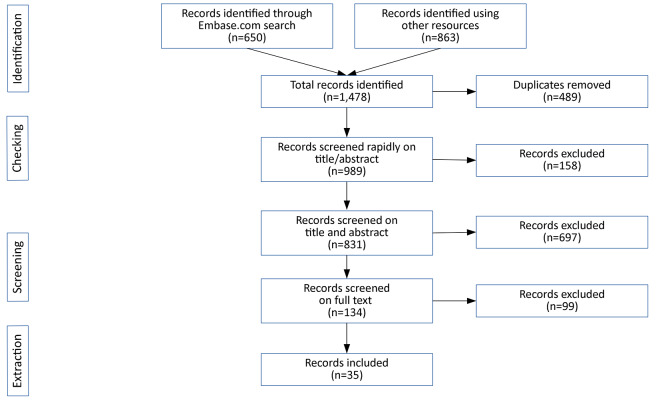 PRISMA flow diagram for systematic literature review