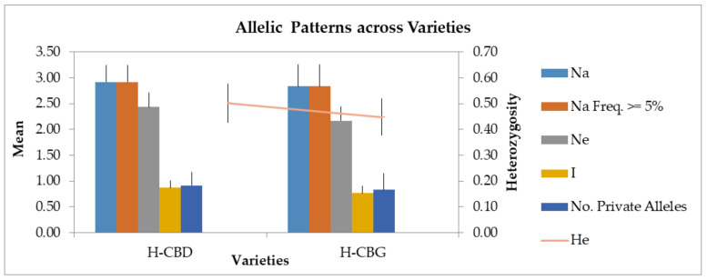 Allelic patterns across the H-CBD and the H-CBG Cannabis varieties (Na Freq ≥ 5% = Number of different alleles with a frequency ≥ 5%).