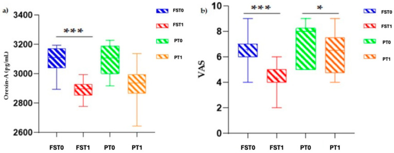 Effects of treatment on orexin-A levels and VAS scores. (a) reports orexin-A in treated group at T0 (FST0) and at T1 (FST1) compared with placebo group at T0 (PT0) and T1 (PT1); (b) reports VAS in treated group at T0 (FST0) and at T1 (FST1) compared with placebo group at T0 (PT0) and at T1 (PT1). *** p < 0.001; * p < 0.05.