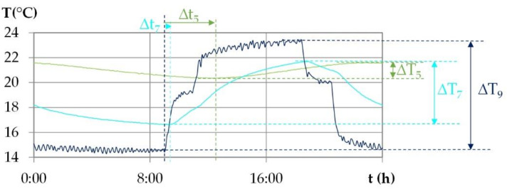 Example of identification of the temperature shift phase Δt between the surface (9) and given points (5 and 7) and of the temperature amplitude at the surface and at given points.