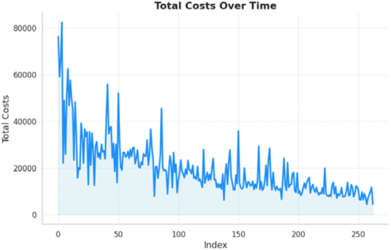 Relationship between Index & Total Cost
