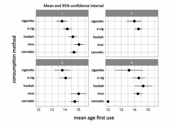 Mean age of each product used for the 14-17-year-olds divided into four groups