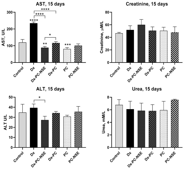 Changes in markers of hepato-and nephrotoxicity in Balb/c mice under treatment with sub-lethal dose of Dx (20 mg/kg), Dx-PC, and Dx-PC-NSE (n = 5). Significance to control and other groups was calculated with one-way ANOVA and Tukey’s multiple comparison test (* p ≤ 0.05, ** p ≤ 0.01, *** p < 0.001, **** p < 0.0001).