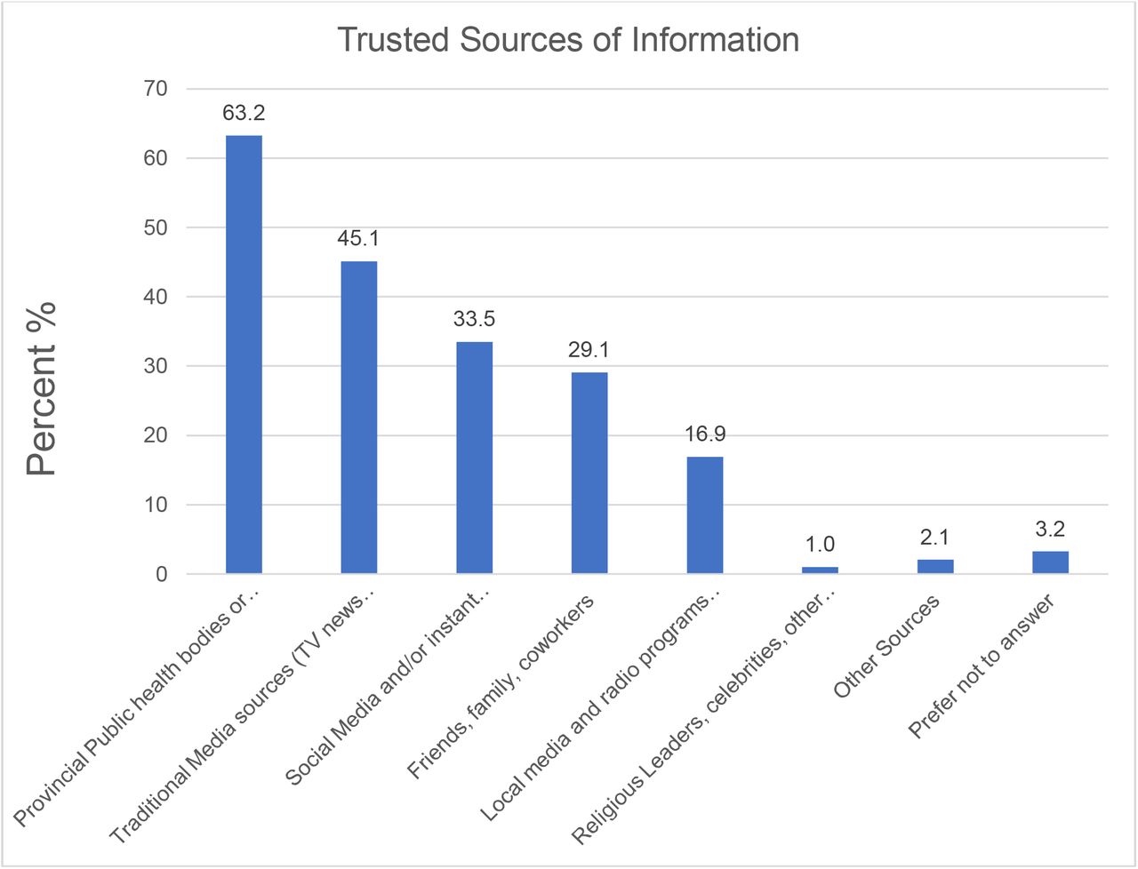 Top 3 most Trusted Sources of COVID Health Information Sources according to respondents (N=585 respondents).