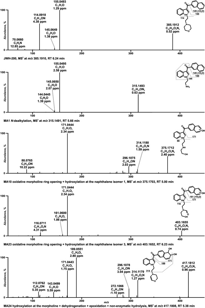 HRMS2 spectra of JWH-200 and selected metabolites identified in pooled human liver microsomes or isozyme incubations. Metabolites are ordered by increasing mass and retention time (RT). Metabolite IDs correspond to Table S1. JWH-200 metabolite (MA)