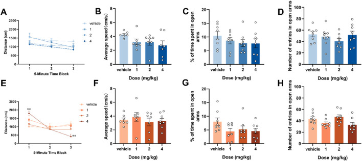 Graphs A to D use blue shades to display behavior related to different doses, showing distance traveled, average speed, time spent in open arms, and entries into open arms. Graphs E to H are similar but in orange shades, comparing another condition. Each graph stratifies results by dose levels: vehicle, one, two, and four mg/kg, illustrating behavioral responses over time blocks or by dose. Data points and error bars indicate variability and significance.