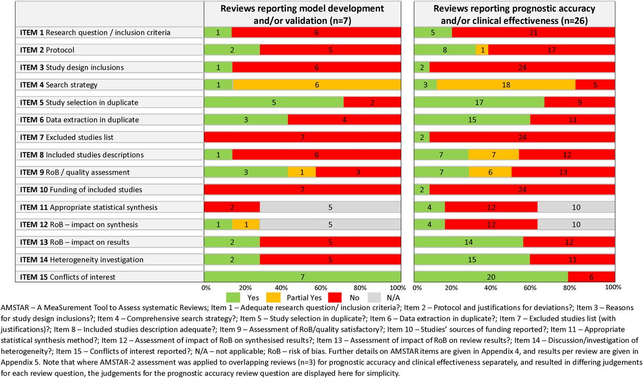 Summary of AMSTAR-2 assessment results