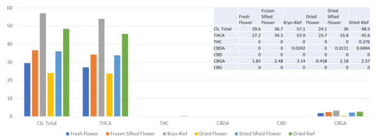 Ursa Major Type I chemovar cannabinoid assay results (all figures are %).