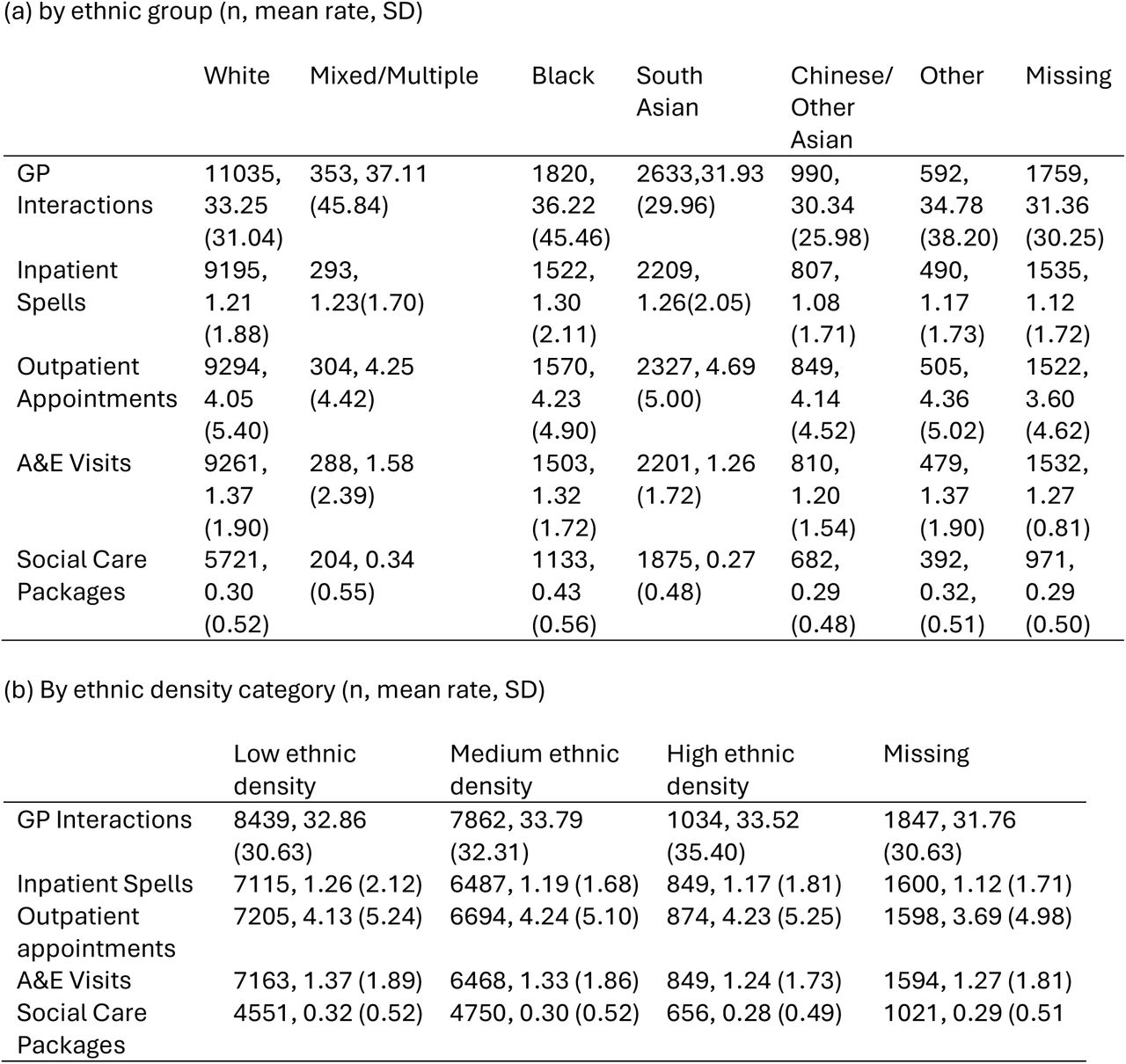 Main health and social care use outcome average rates per person year