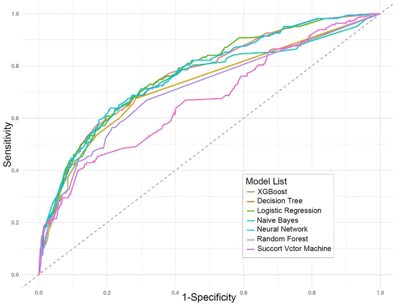 ROC curves of the seven tuned machine learning models for predicting MDR infection.The ROC curves compare the performance of XG Boost (red), Decision Tree (yellow), Logistic Regression (light green), Naive Bayes (dark green), Neural Network (cyan), Random Forest (purple), and Support Vector Machine (pink) in predicting multidrug-resistant (MDR) infections. The area under the curve (AUC) reflects the discriminatory ability of each model, with curves closer to the top-left corner indicating better performance. The diagonal dashed line represents a random classifier with an AUC of 0.5.