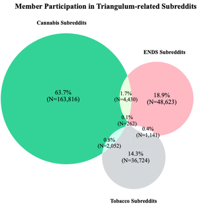 Representation of the frequency of members posting in cannabis, tobacco, and ENDS-specific subreddits in our macro-corpus.