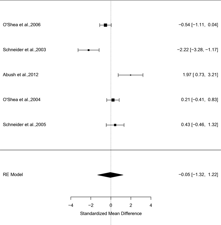 Forest plot from a meta-analysis of the chronic effects of CB1R agonists relative to vehicle on non-spatial memory performance in rodents (g = − 0.05, 95% confidence interval (CI), − 1.32 to 1.22, p = 0.94)