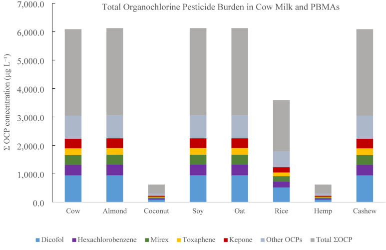 Total organochlorine pesticide burden (ΣOCP) in cow milk and plant-based milk alternatives. Bars represent the sum of mean concentrations of all 24 measured organochlorine pesticides for each milk type, with stacked segments showing the relative contributions of dicofol, hexachlorobenzene (HCB), mirex, toxaphene, and kepone, while the remaining compounds are grouped as “Other OCPs.” This representation highlights both overall pesticide load and the dominant contributors to contamination across dairy and plant-based beverages.