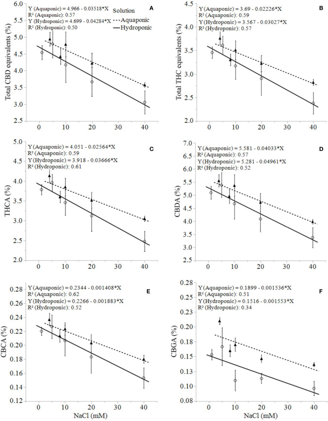 C. sativa dry inflorescence total CBD equivalents (A), total THC equivalents (B), THCA (C), CBDA (D), CBCA (E), and CBGA (F) concentrations at maturity in response to increasing NaCl concentrations in hydroponic and aquaponic solutions. Where markers are means with standard error mean bars (n = 3) and lines are best fit regression relationships with P ≤ 0.0224.