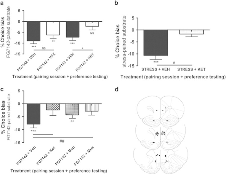 Ketamine but not venlafaxine attenuates negative cognitive affective biases. FG-7142 treatment (5 mg/kg) administered before one of the substrate–reinforcer pairing sessions induced a negative affective bias during preference testing that was attenuated by systemic administration of ketamine (1 mg/kg) but not venlafaxine (3 mg/kg) (a). Systemic administration of ketamine also attenuates psychosocial stress-induced negative affective bias when administered before preference testing (b). The effects of systemic treatment with ketamine were replicated when the drug was targeted specifically to the medial prefrontal cortex (mPFC) (c). In vehicle-infused animals, FG7142 induced a negative affective bias consistent with previous studies. There was a main effect of TREATMENT, and post hoc pairwise comparison with vehicle-infused animals revealed that FG7142-induced negative affective bias was attenuated when animals received mPFC infusions of ketamine (1 μg/μl) or muscimol (0.1 μg/μl) (c). The location of the injector placement was confirmed post-mortem and black dots represent the location of the cannula tip as assessed from Cresyl violet-stained brain sections (d). Coronal sections are +4.2 mm to +3.2 mm relative to bregma (Paxinos and Watson, 1998). Data shown as mean±SEM, n=14–16 (two animals were excluded from the infusion study because of incorrect placement of the injector). **p<0.01, ***p<0.001 vs. theoretical mean of 0% choice bias, #p<0.05, ##p<0.01 vs vehicle (systemic or mPFC infusion, paired t-test), BUP, bupivicaine; KET, ketamine; MUS, muscimol; VEH, vehicle.