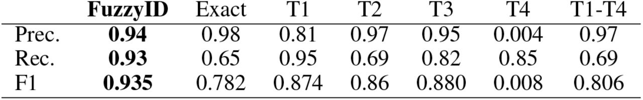 Matching Performance for Fuzzy ID (pre-Split/Combine) and Baselines