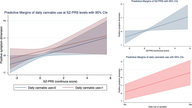 Positive symptom dimension by SZ-PRS and cannabis use in FEP patients.The graph on the left illustrates the independent and joint effect of daily cannabis use (blue line: no; red line: yes) and SZ-PRS (x axys) on the positive symptom dimension (y axys). The two graphs on the right present the main effect of SZ-PRS (in blue, x axys) and daily cannabis use (in red, x axys) on the positive symptom dimension (y axys). Values are adjusted for age, sex, and 10 ancestry PCs.