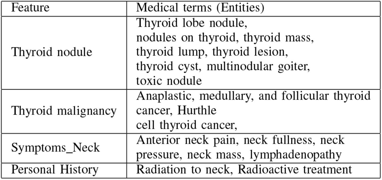 Extracted features from clinical notes
