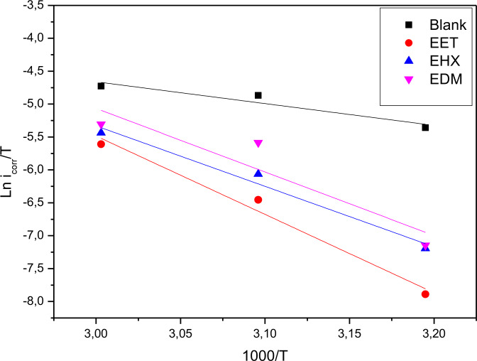 Arrhenius plot ln icorr/T versus 1000/T at optimum concentrations of EET, EHX, and EDM respectively.