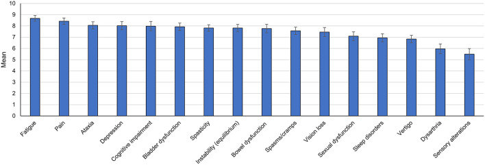 Impact of multiple sclerosis symptoms on quality of life according to the panel opinion. The bar graph shows mean scores (95% confidence interval). Each multiple sclerosis symptom was rated on a 10-point scale (0 = no impact, 10 = greatest impact).