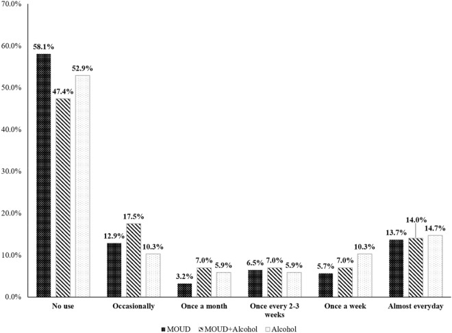 Frequency of marijuana stratified by study group