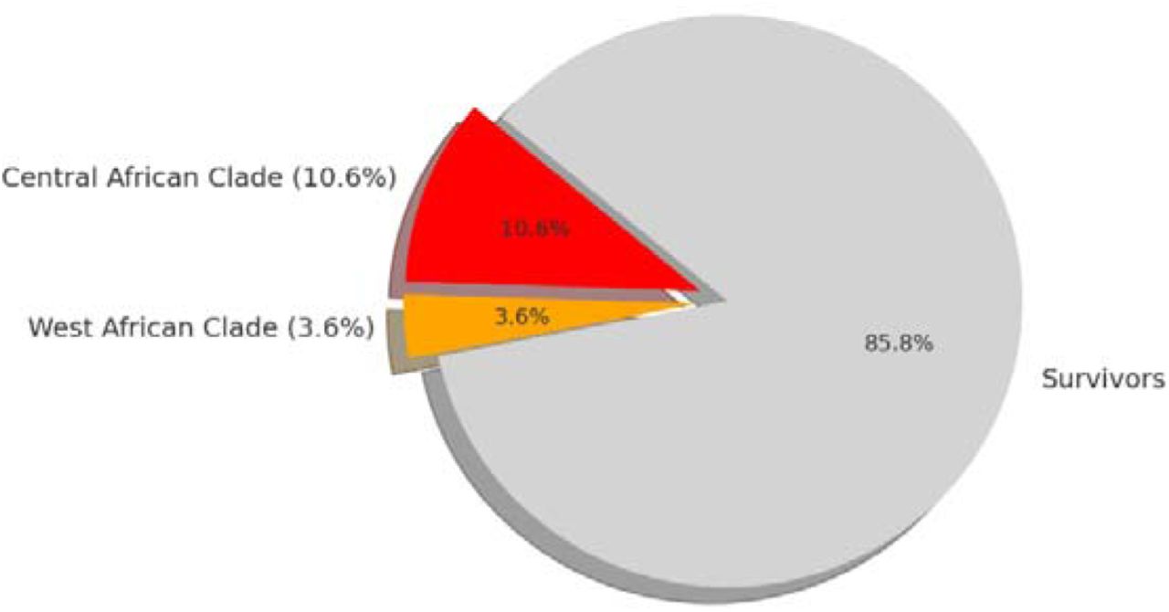 Case Fatality Rate (CFR) of different Mpox clades