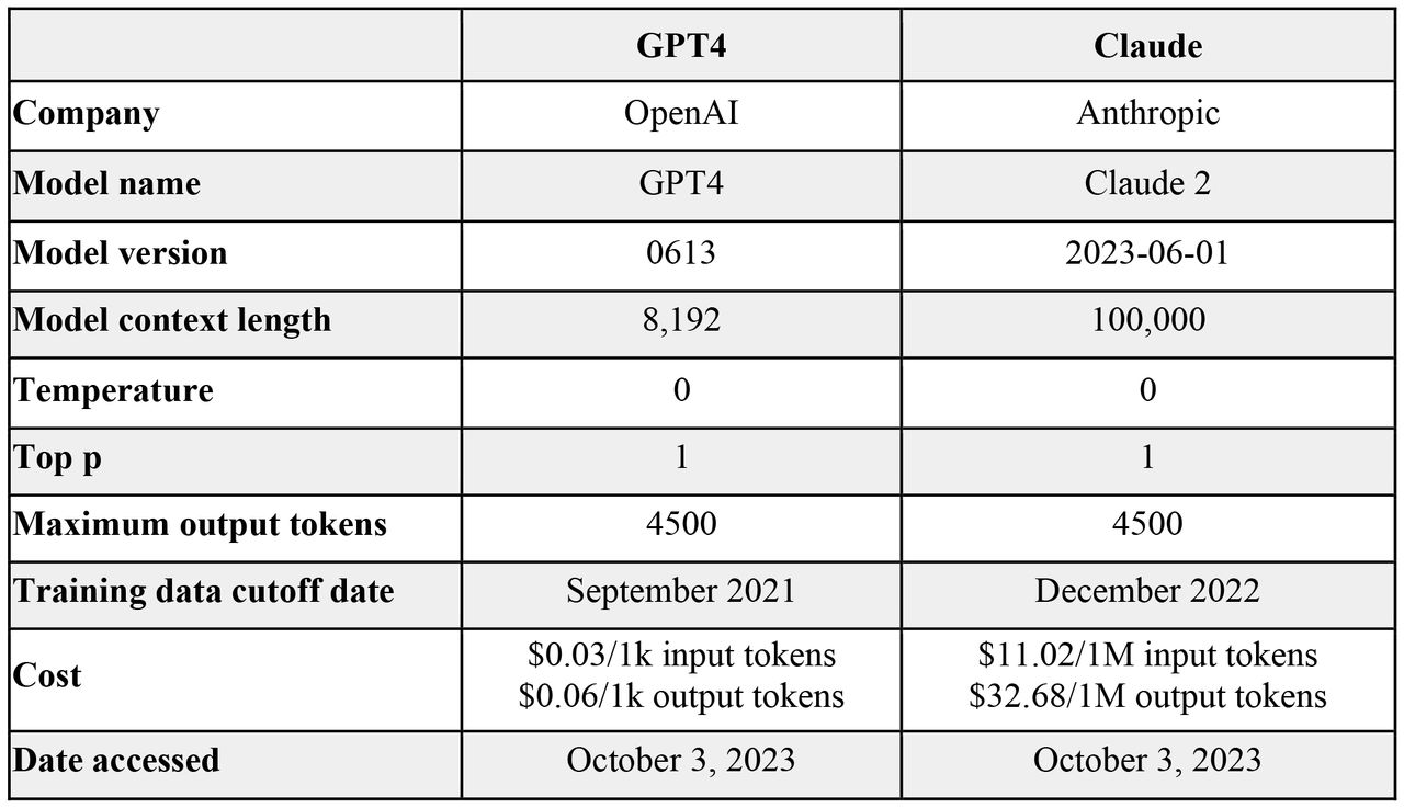 Language model overview.Overview of language models used, context length, date accessed, training data cutoff, and parameters used.