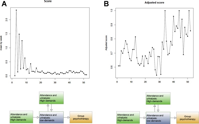 Time-series plot of overall 312 patients (A) X-axis: week, Y-axis: score (B) X-axis: week, Y-axis: adjusted score.