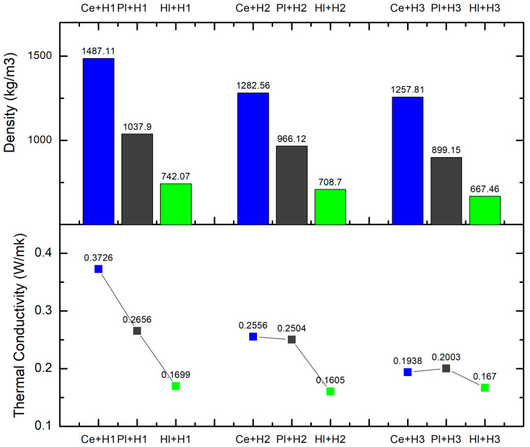 Density and thermal conductivity.