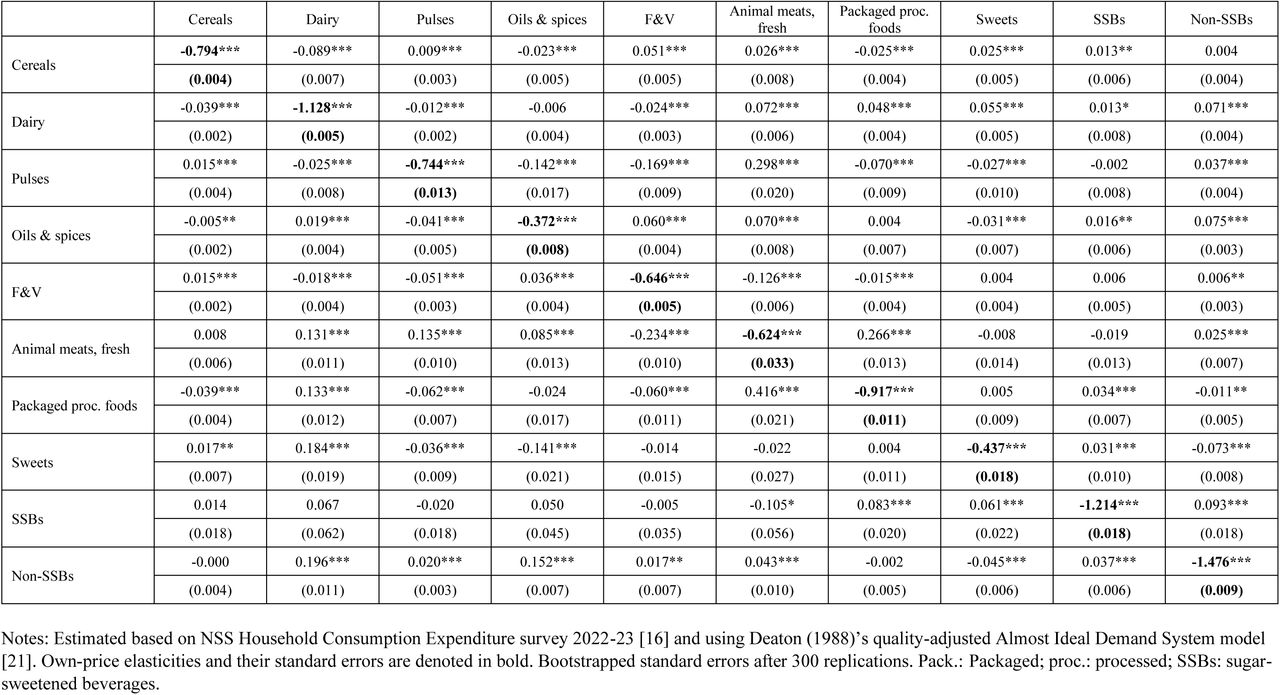 Estimated average price elasticity estimates, full sample
