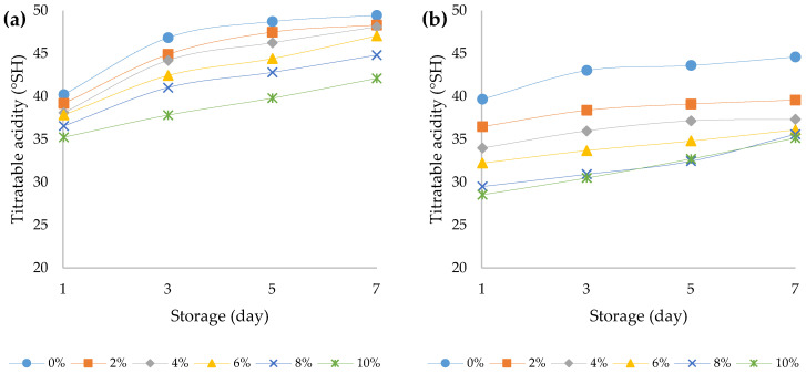 Titratable acidity over the course of storage days for (a) bovine and (b) ovine plain and fortified yoghurts with different percentage of HPCF.