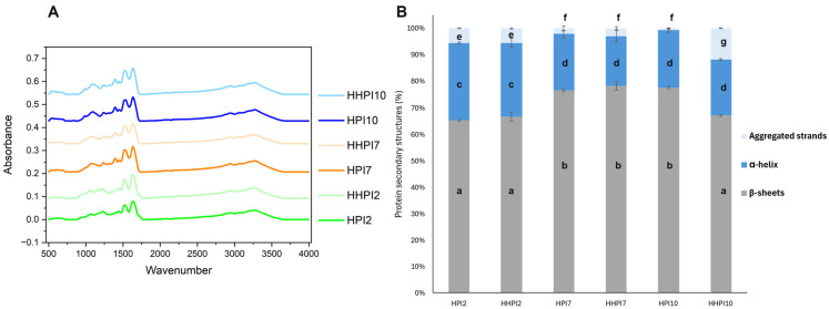 (A) HPI samples FTIR. (B) Protein secondary structures and their prevalences in percentage (%) as obtained from the peak deconvolution of the amide I region of the samples FTIR. a–g Different letters denote significant differences according to Tukey’s post hoc means comparison test (p < 0.05). Heat-treated samples are here referred to as HHPI.