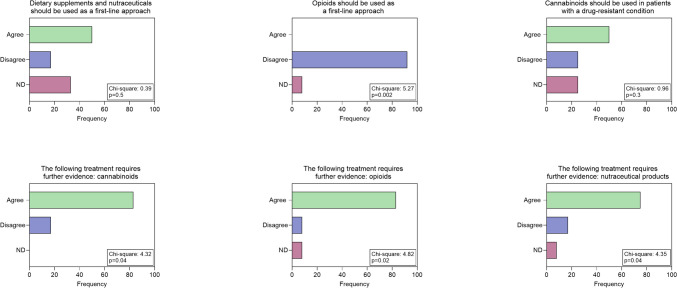 Answers to questions related to pharmacological therapies: Chi-square test results are reported