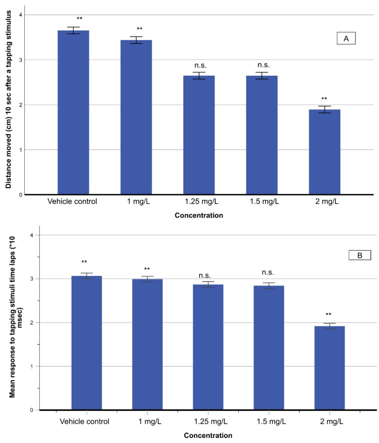 Distance moved (in cm) in 10 s (A) and response time (10−3 s) (B) after a stimulus delivery on zebrafish larvae exposed to various concentrations of THC. Asterisks denote statistically significant differences (**: p < 0.001, n.s.: non-significant).