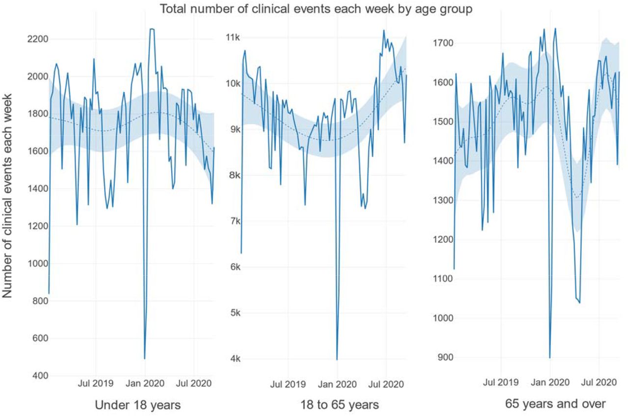 Total number of clinical events each week by age groupNote: The y-axes presented here do not start at zero and are not standardised between charts.