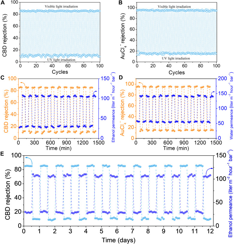 Stability and light-cycling performance of the light-switchable Azo-COF membrane.(A) Switched CBD rejection rate of the Azo-COF membrane upon the irradiation of alternative UV and vis light for 100 cycles. (B) Switched [AuCl4]− rejection rate of the Azo-COF membrane under the irradiation of alternative UV and vis light for 100 cycles. (C) CBD rejection and ethanol permeance of the Azo-COF membrane within an extended operational time of 24 hours. (D) [AuCl4]− rejection and water permeance of the COF membrane within an extended operational time of 24 hours. (E) CBD rejection and ethanol permeance of the Azo-COF membrane within the 12-hour operation in the trans state and then 12-hour operation in the cis state for 12 days.