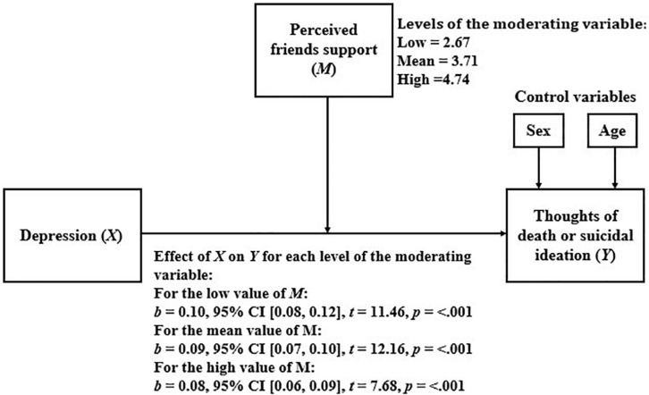 Simple moderation model considering perceived friends support as moderator.