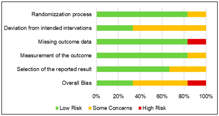 Quality assessment of retrieved studies.