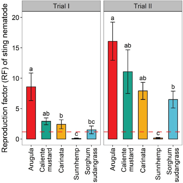 Effects of different crop treatments on sting nematode reproduction factor in greenhouse trials. Reproduction factor (RF) is final sting nematodes population per pot/inoculated initial population; Dashed line indicates RF = 1. Values are means (N = 6) with error bars indicating standard errors. Within a trial, means that share a letter are not significantly different based on Tukey’s HSD (P < 0.05).