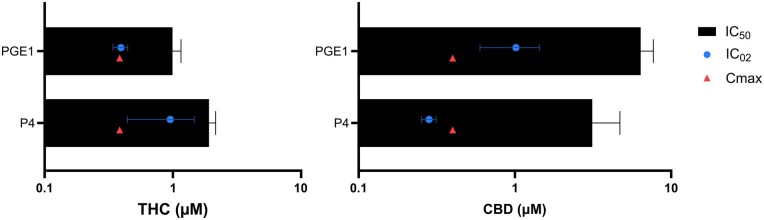 Delta-9-tetrahydrocannabinol (THC) acts on the progesterone-evoked Ca 2+ influx at pharmacologically relevant concentrations. Toxicological metrics are shown for (A) THC and (B) cannabidiol (CBD) based on the results from the progesterone (P4)- and prostaglandin E1 (PGE1)-induced Ca2+ influx (n ≥ 10). The reported maximal plasma concentration (Cmax) based on the literature search is represented by a red triangle. The concentration at which there is a 2% inhibitory effect (IC02) is represented by a blue dot (mean ± SD) and is used as an estimate of the minimum inhibitory concentration. The half-maximal inhibiting concentration (IC50) is shown as black bar plot showing the mean values ± SD.