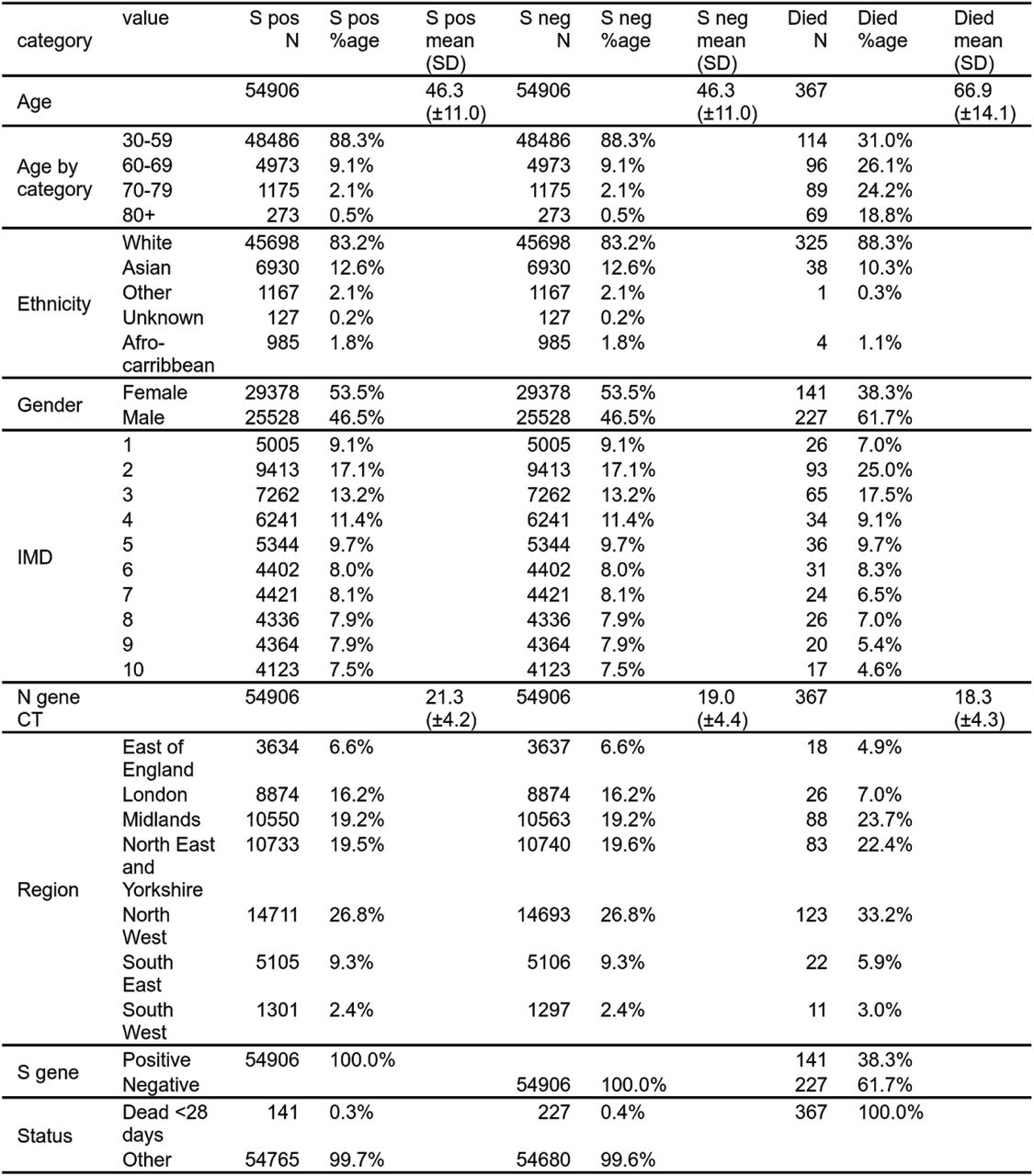 S-gene positive (“non-exposed”) & S-gene negative (“exposed”) matched cases based on age, ethnicity, gender, index of multiple deprivation, geography and specimen date (not shown). For comparison the subset of exposed and non-exposed who died are presented in the right 3 columns. IMD is an index of multiple deprivation.