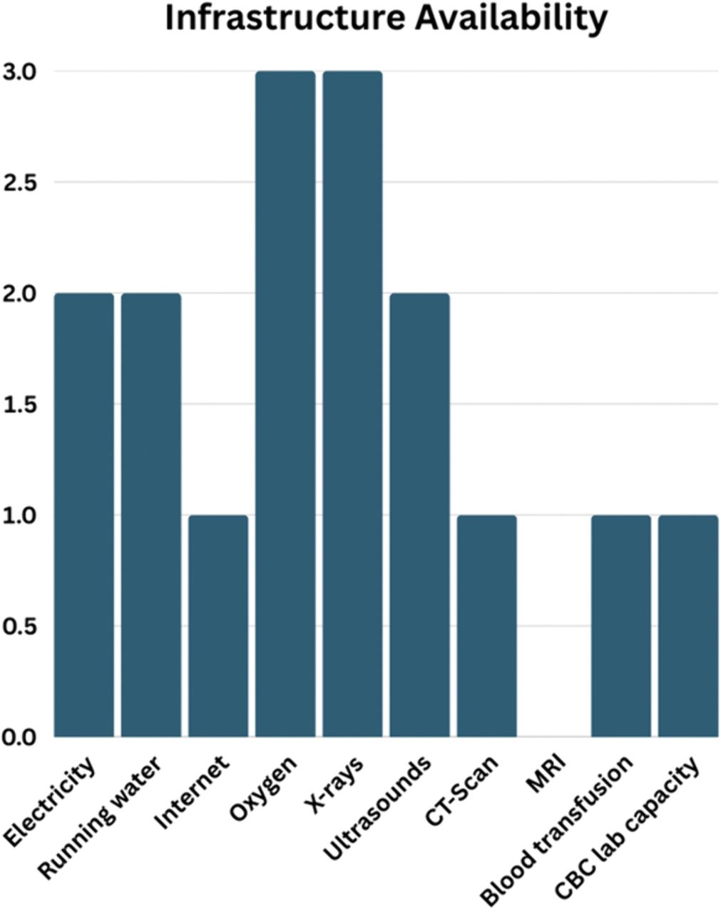 Utility, blood, radiology and laboratory tests availability at the assessed facilities in CES, South Sudan, May 2024.
