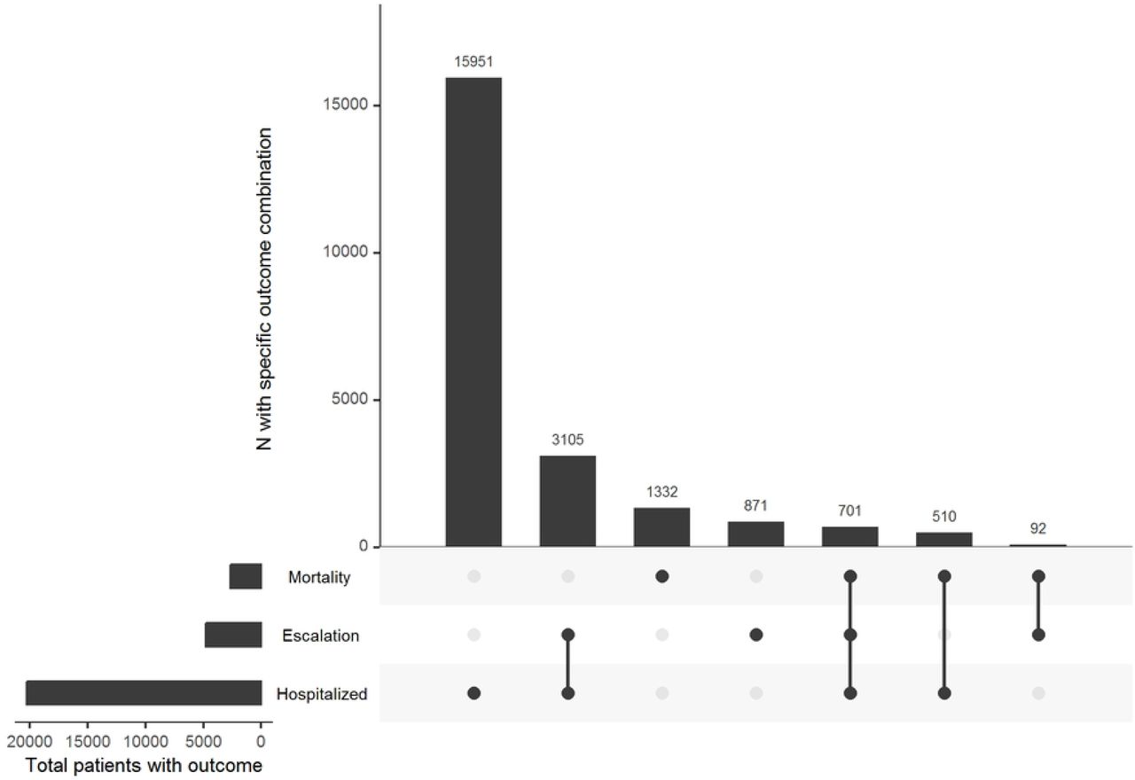 Upset plot of non-exclusive 30-day outcomes of interest in US Veterans.A dot in each row represents patients experiencing that outcome at any time within 30 days after testing positive. The vertical line connecting two (or more) dots represents patients who experienced two or more of the outcomes at any time within 30 days after testing positive.