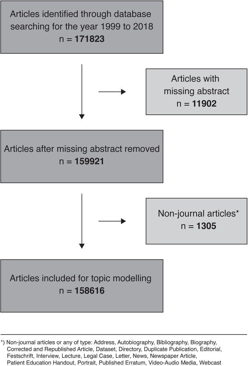 PRISMA flow diagram of included and excluded articles.