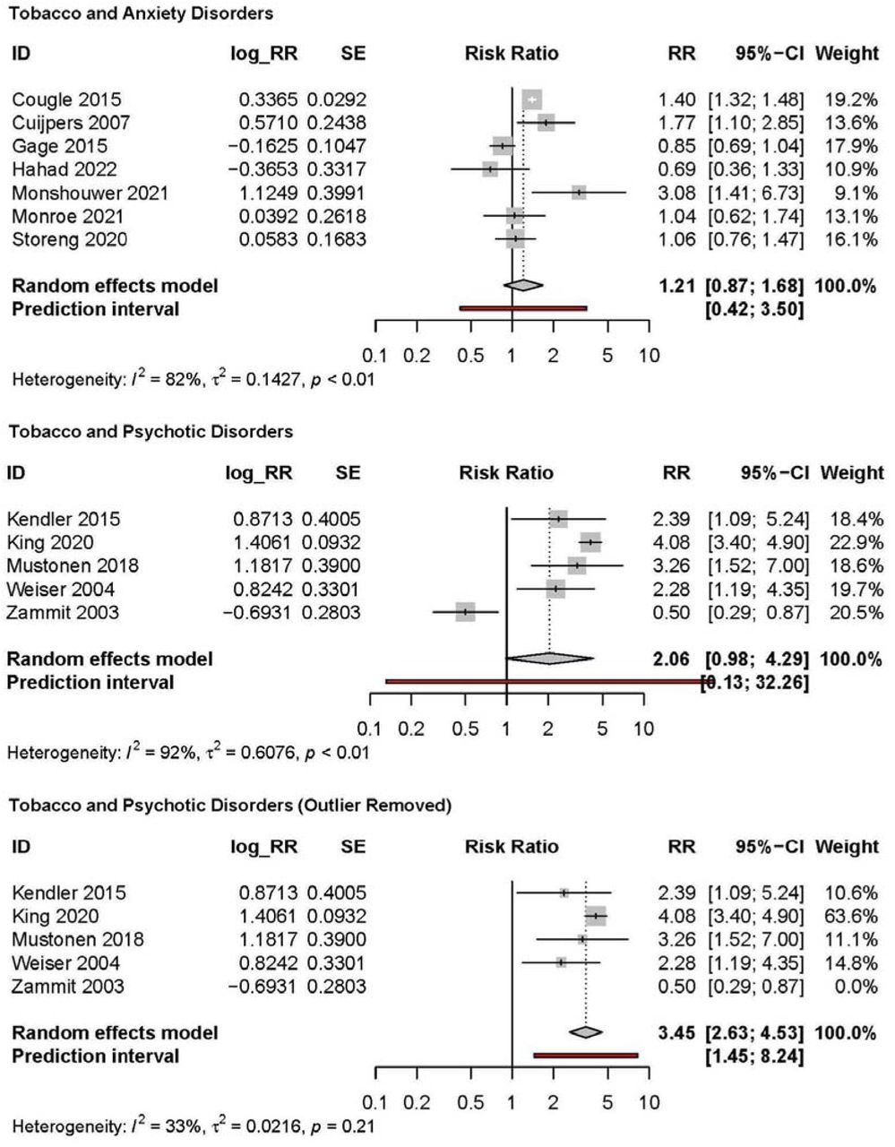 Meta-analyses of adjusted associations of tobacco use and anxiety and psychotic disorders