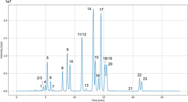 TIC of 23 analytes in a multi-component mixture for quantitative analysis using LC-APCI-MS/MS