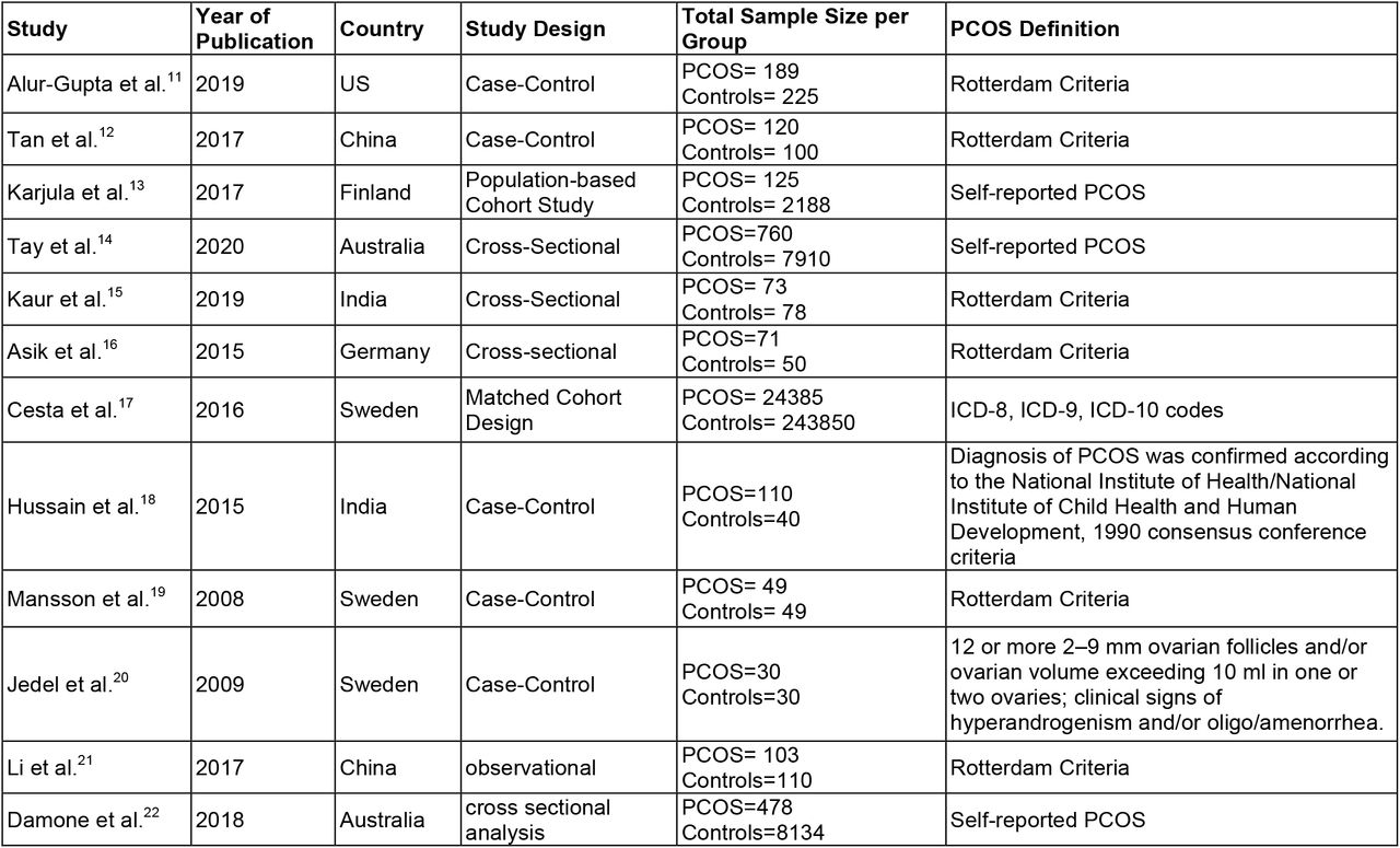 Characteristics of Included Studies Categorized by Anxiety