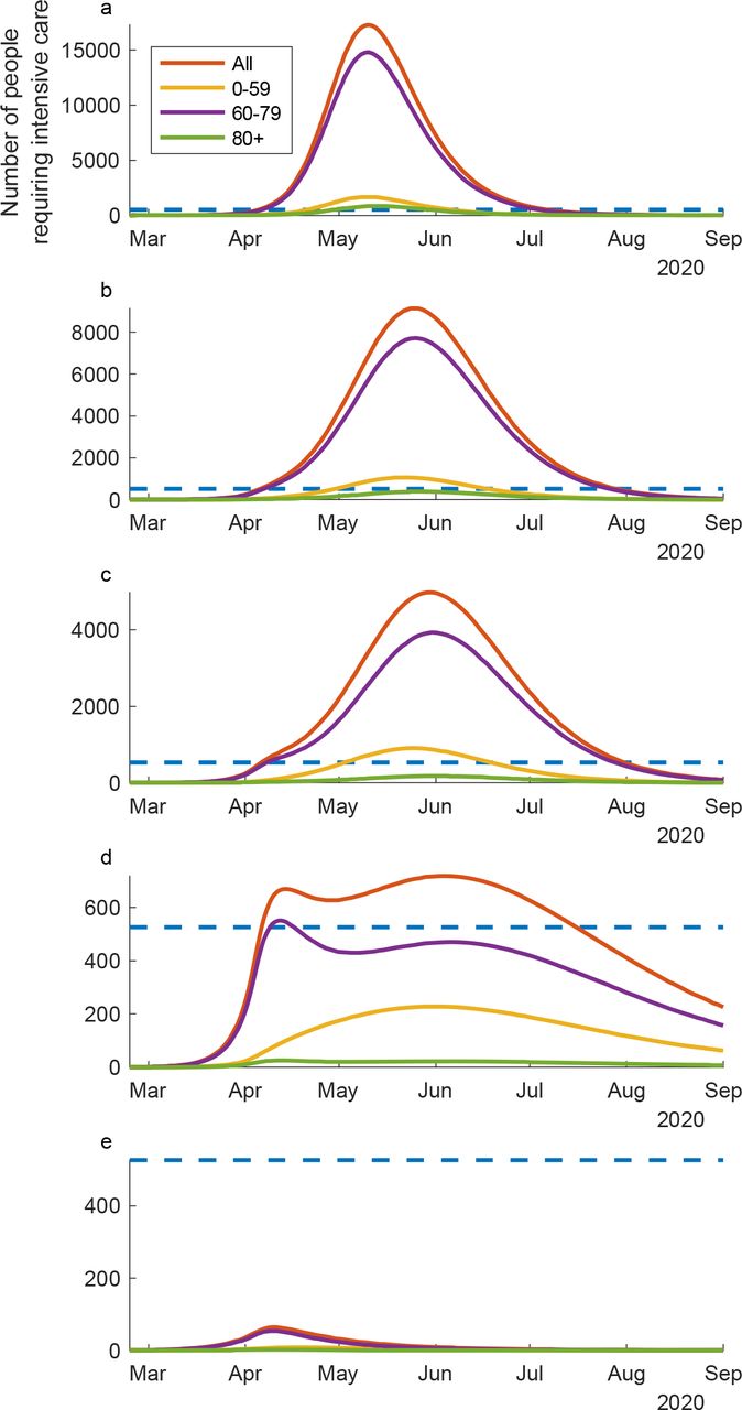 The predicted intensive care demand per day from 24th of February to the 23rd of August, 2020, overall in Sweden in relationship to mitigation and suppression actions by late onset of mitigation and suppression actions the 3 of April. Panel a) no changes in policy and behavior; b) 25% reduction in contacts in ages 0-59 years and 50% reduction in ages 60+ years; c) 25% reduction in contacts in ages 0-59 years and 75% reduction in ages 60+ years; d) 50% reduction in contacts in ages 0-59 years and 90% reduction in ages 60+ years; e) 50% reduction in contacts in ages 0-59 years and 90% reduction in ages 60+ years and more efficient isolation of household members.