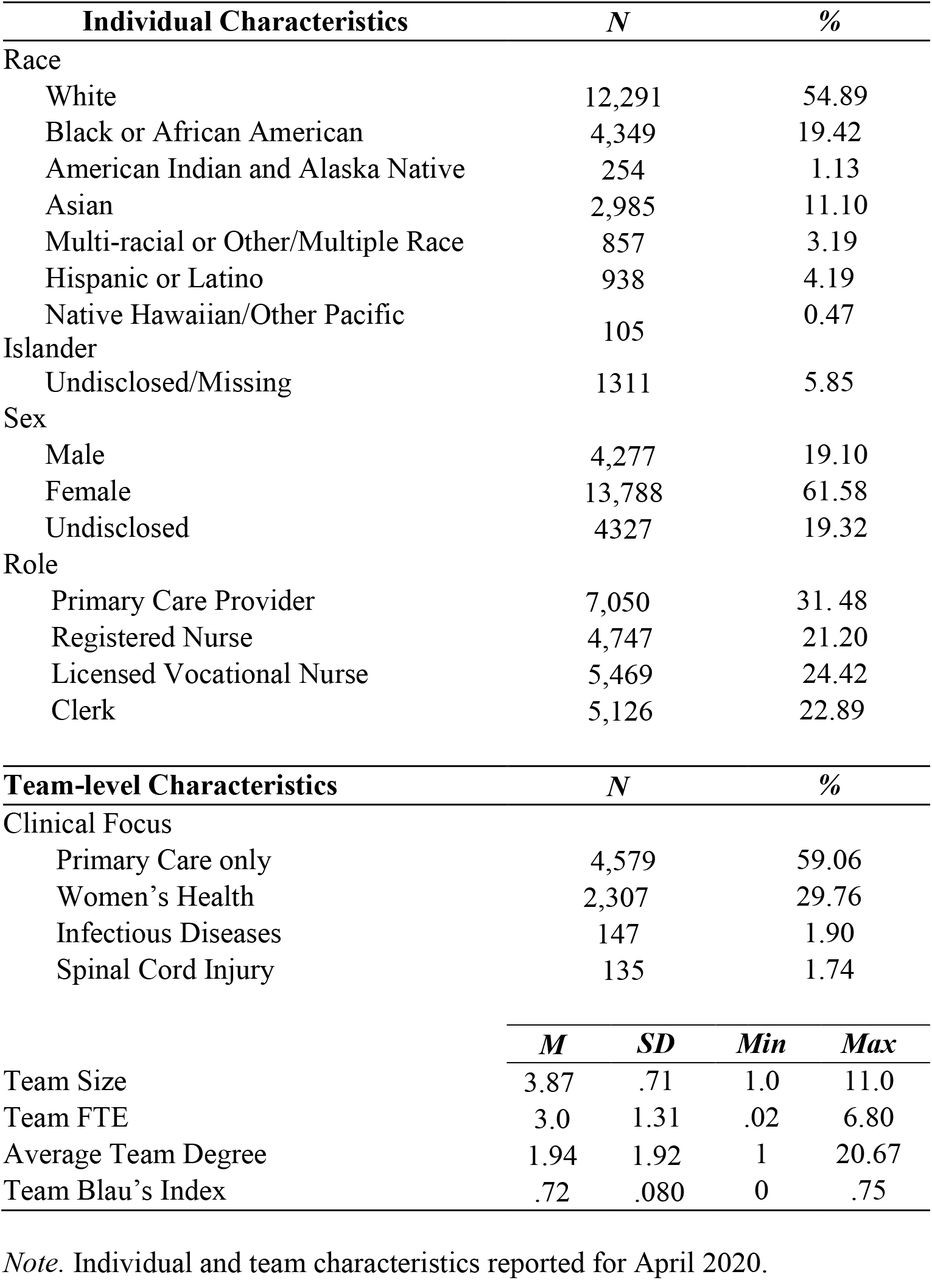 Characteristics of VHA primary care team members and PACTs